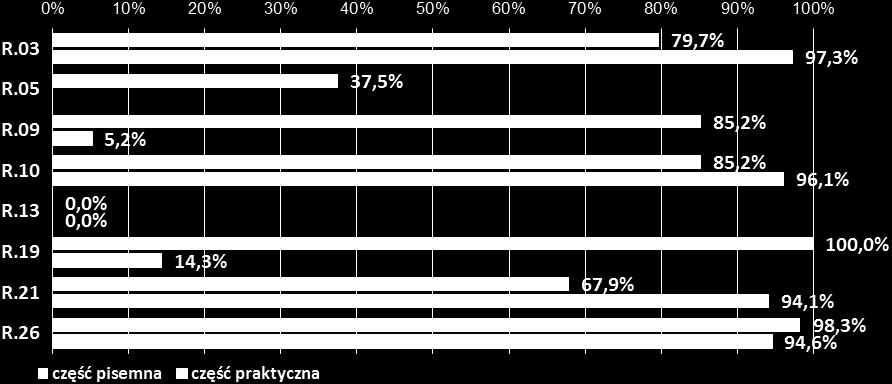 5 Zestawienie zdawalności części pisemnej i części