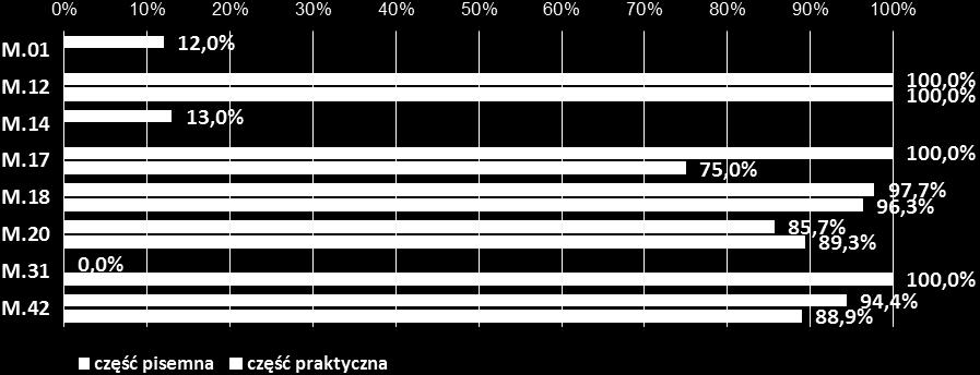 3 Zestawienie zdawalności części pisemnej i  