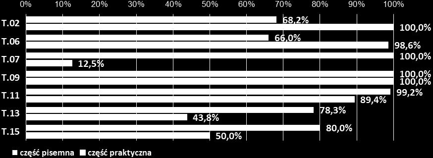 7 Zestawienie zdawalności części pisemnej i części  