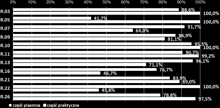 5 Zestawienie zdawalności części pisemnej i części praktycznej egzaminu 