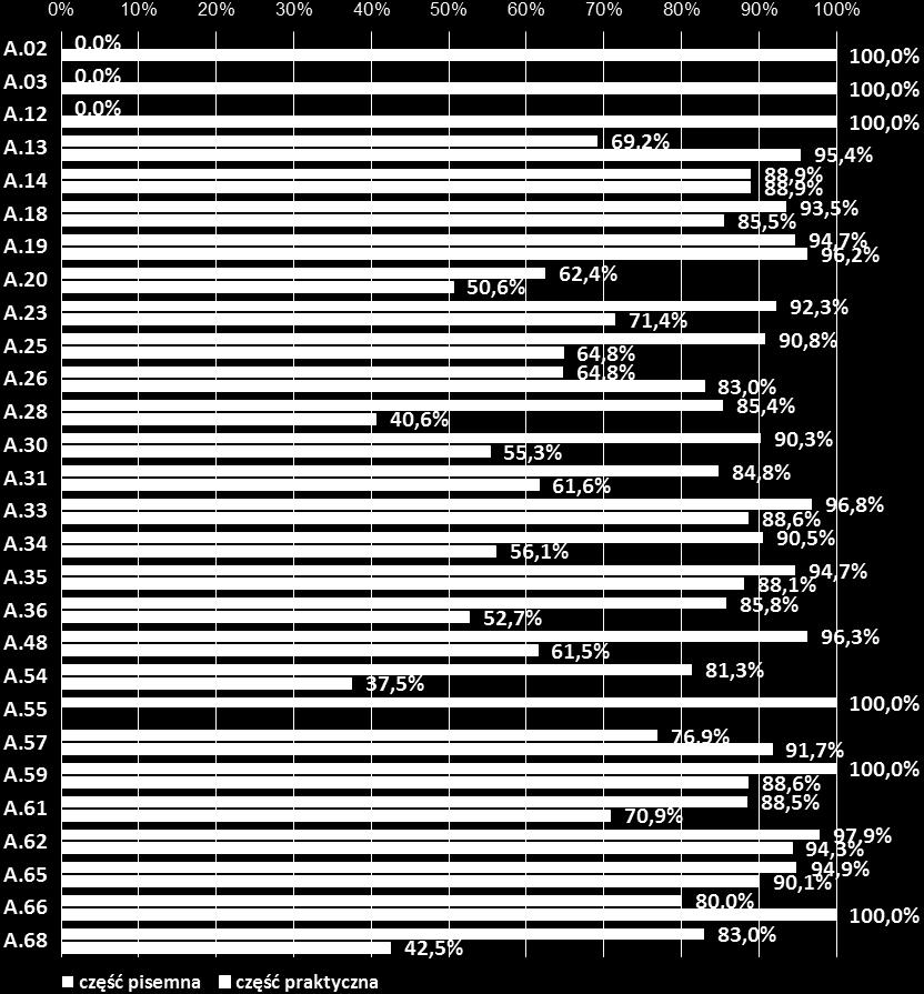 części praktycznej przez tę populację. w zakresie 6 (B.08., M.24., R.04., T.03., Z.07. i Z.17.) zdawalność części pisemnej była taka sama jak części praktycznej egzaminu i wynosiła 100%.