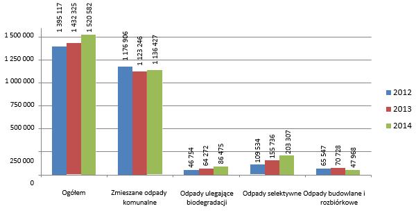 STRONA 4 W roku 2014r masa odebranych odpadów komunalnych z terenu województwa mazowieckiego (wyłączając odpady zebrane w PSZOK) wyniosła 1 520 581,997 Mg.