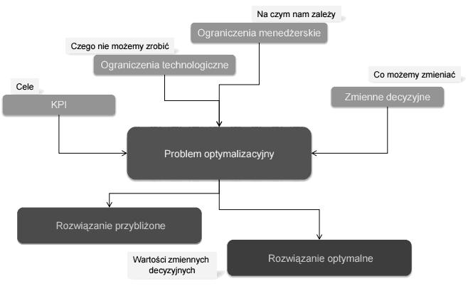 Procesy optymalizacji niosą z sobą określone dylematy i uwzględniać muszą rozważane na każdym z etapów rozwiązywania problemów decyzyjnych takie parametry jak: Stopień realizacji celów organizacji w