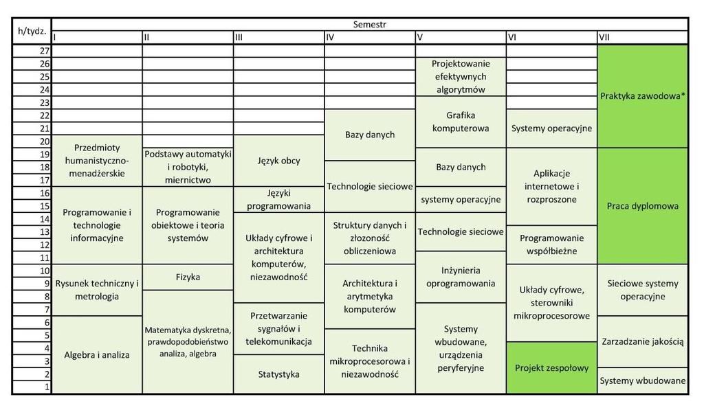 inżynierska ma wymiar 300 godzin i kończy się przygotowaniem przez studenta projektu dyplomowego inżynierskiego, dokumentującego wszystkie aspekty uzyskanego przez niego rozwiązania.