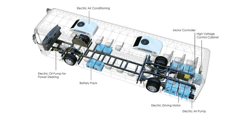 Autobus elektryczny - Produkt Flagowy Hałas Niższy poziom hałasu Silnik Napęd elektryczny Biznes Szansa dla