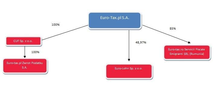 7. Opis Grupy Kapitałowej Emitenta Euro-Tax.pl S.A. jest jednostką dominującą w stosunku do trzech Spółek Zależnych, oraz współkontrolującą wobec spółki Euro-Lohn Sp. z o.o., wraz z którymi tworzy on Grupę Kapitałową Euro-Tax.