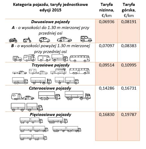 kategoria 4 pojazdy z przyczepami włącznie posiadający 3 lub więcej osi o dopuszczalnej masie całkowitej powyżej 3,5 tony lub wysokości powyżej 3 metrów, kategoria 5 motocykle. 9.