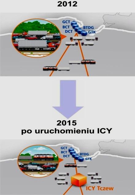 kowaną obwodnicę Trójmiasta i zminimalizować ruch ciężkich samochodów z kontenerami na tory i tym samym odciążyć ruch osobowy podróżujących po drogach Gdańska, Gdyni i Sopotu. Rys. 15.