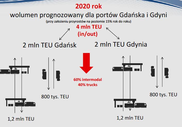 placach składowych to ponad 20 tys. TEU.