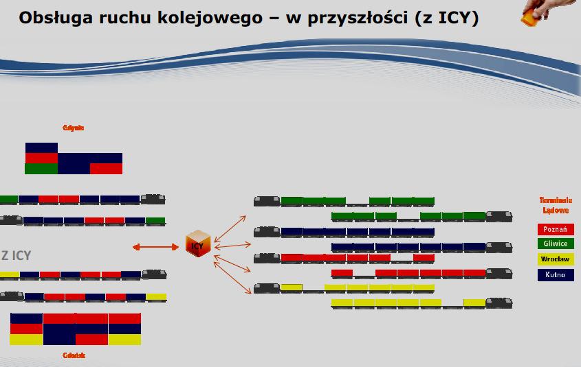 Intermodal Container Yard w Zajączkowie Tczewskim bramą do portów morskich Trójmiasta Dynamiczne zmiany jakie dokonują się w sferze transportowo - logistycznej w całym województwie pomorskim w