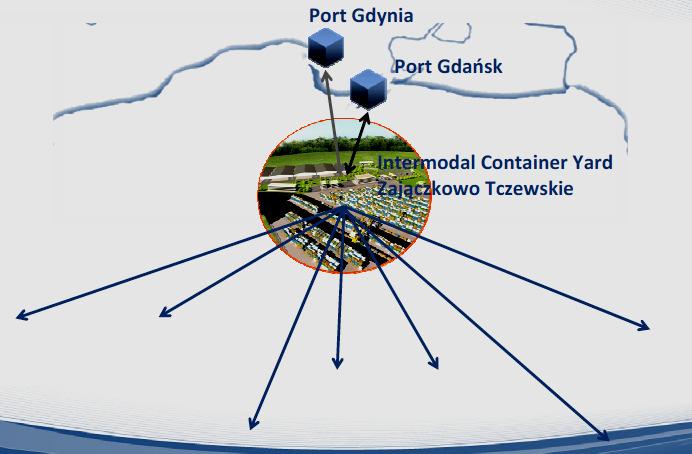 nr 202 (Gdańsk Główny Gdynia Główna). rewitalizacji linii nr 201 Kościerzyna Gdynia modernizacji korytarza E65 oraz CE65 Rys. 12. Powiązania terminali kontenerowych w Rejonie logistycznym Gdyni Rys.