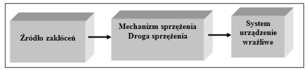 Impulsowe pola elektromagnetyczne a użytkowanie urządzeń i systemów elektronicznych.