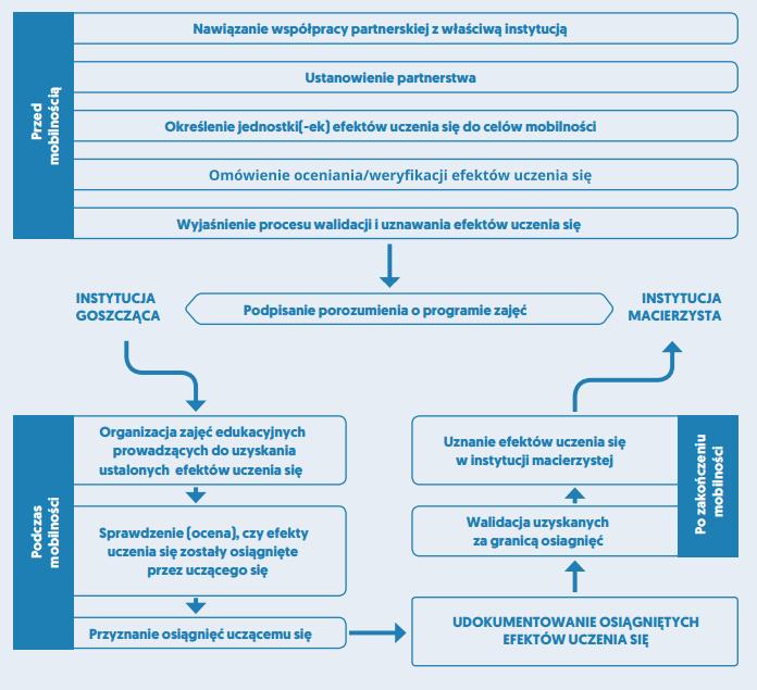 Transfer osiągnięć w ramach ECVET Wykorzystanie założeń systemu ECVET w projektach mobilności