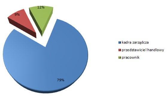 P R O F I L Z W I E D Z A J Ą C Y C H T A R G I 79% zwiedzających targi to