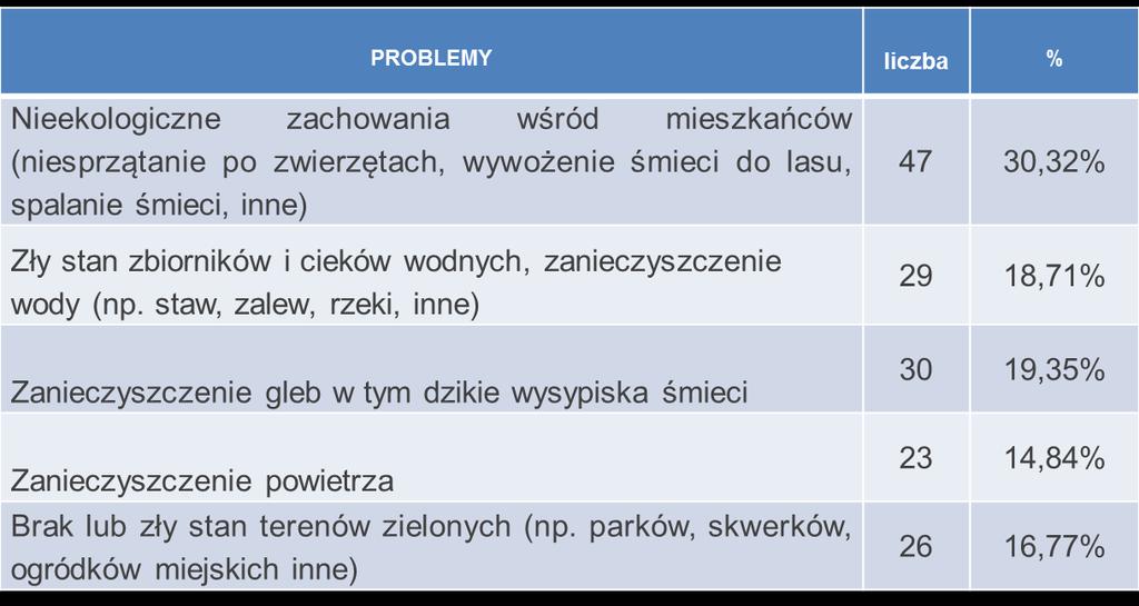 miejscowość Lutowiska jako miejscowość o największym natężeniu problemów społecznych W zakresie problemów środowiskowych Gminy Lutowiska, za najważniejsze problemy uznano nieekologiczne