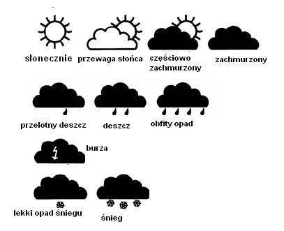 Z tych ikonek stacja może wyświetlić aż do 24 kombinacji symboli pogodowych: DZIEŃ G 3.1.