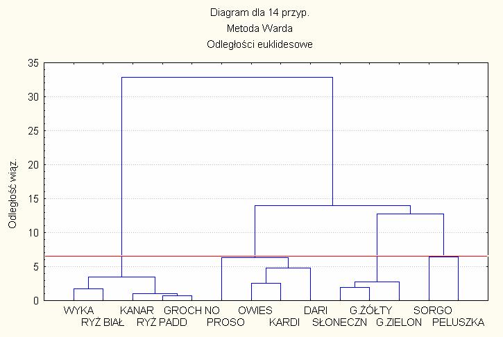 Zaleno przebiegu mieszania układu wieloskładnikowego od udziału składników 27 Rys 3 Dendrogram ilustrujcy odległoci taksonomiczne pomidzy składnikami mieszanki Fig 3 Dendrogram illustrating taxonomic