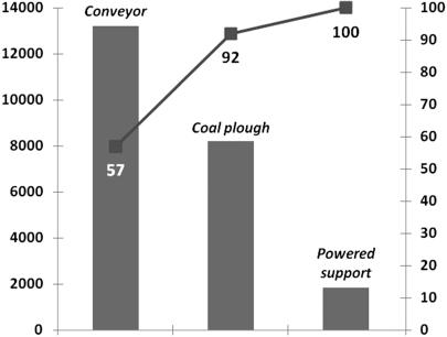 251 Fig. 3. Pareto chart for coal plough 5. Summary The analysis of the cutter-loader system elements (Tab.