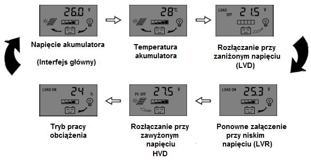 Promieniowanie słoneczne Zmrok Pojemność ładowania akumulatora Akumulator Kontrola czasu pracy obciążenia 4.2 Opis przycisków funkcyjnych : Przycisk przełączania ekranów.