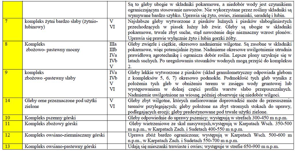 Kompleksy glebowo-rolnicze 14 Gleby