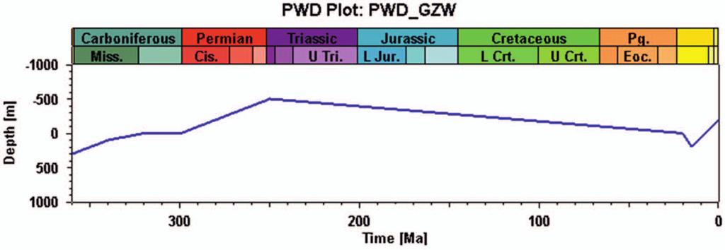 artykuły Rys. 3. Trend zmian paleogłębokości zbiornika sedymentacyjnego niecki GZW 2008) zawartej w edytorze programu PetroMod.
