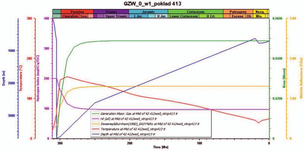 artykuły Rys. 6. Dynamika procesów naftowych determinowanych ewolucją basenu sedymentacyjnego niecki według scenariusza przyjętego w modelu bazowym GZW_0 (dla pokładu 413) Model Tablica 2.