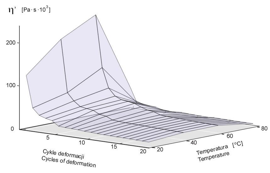 BADANIE METODĄ DYNAMICZNĄ ZMIAN WŁAŚCIWOŚCI LEPKOSPRĘŻYSTYCH MIĘSA 151 Rys. 5. Zmiany lepkości dynamicznej w trakcie 30-procentowej deformacji próbek mięśnia LD w temp. 20, 40, 60 i 80ºC. Fig. 5. Dynamic viscosity changes during 30% deformation of LD muscles at temperature of 20, 40, 60 and 80ºC.