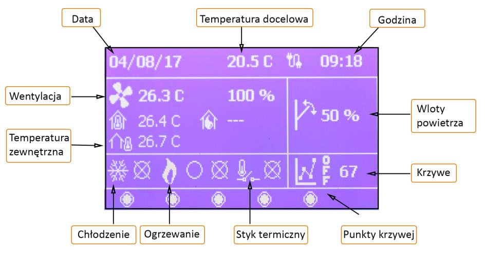 Ogrzewanie, chłodzenie, styki pomocnicze i wloty powietrza mają opcję nazywaną "Połączone z klimatem" w menu Konfiguracja. Jeśli opcja ta zostanie aktywowana, element będzie pracował wg.