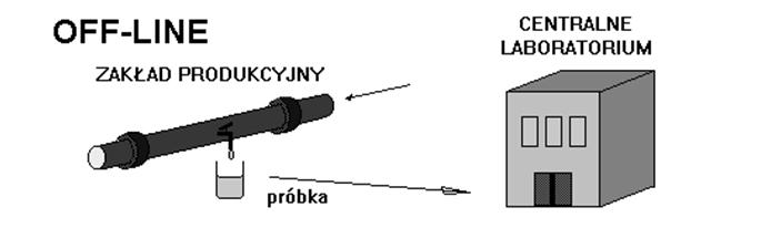 Szybkość uzyskiwania informacji (próbkowania) musi być dopasowana do szybkości badanego procesu.