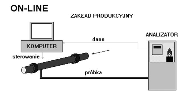 System AT-LINE System ON-LINE Zalety: prosta realizacja, szybsze niż w systemie off-line uzyskiwanie informacji Wady: konieczność stosowania najprostszych metod lub praca analityków w systemie