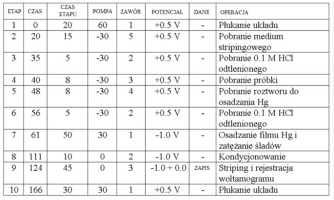 METALI POŁĄCZONE Z REJESTRACJĄ WOLTAMOGRAMU