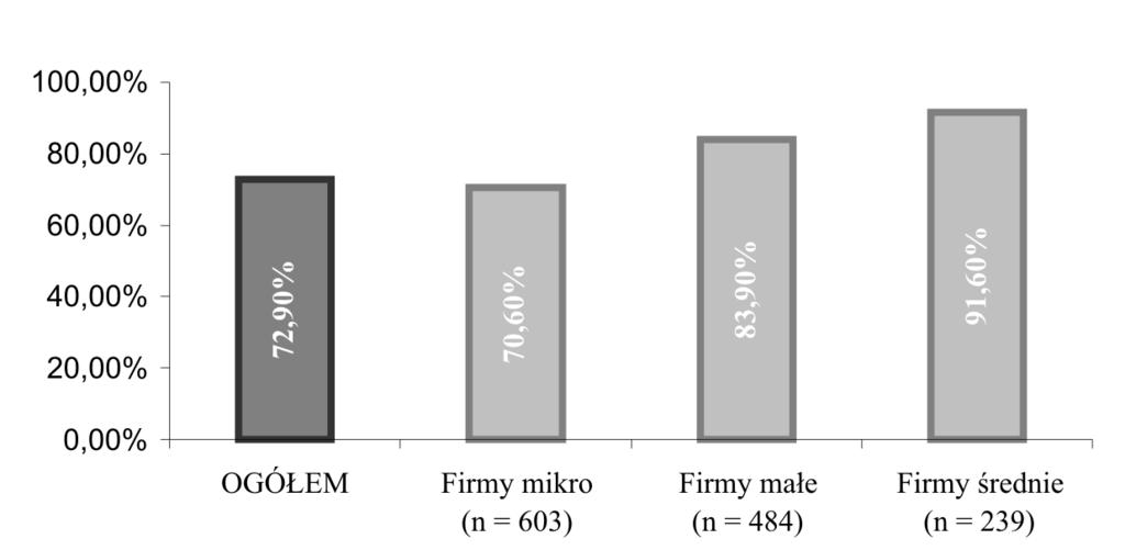 522 Agnieszka Szewczuk przednich, nadal ponad 27% przedsiębiorstw w Polsce przyznaje się, że nadal nie korzysta z ubezpieczeń. Sytuację prezentuje wykres 1. Wykres 1.