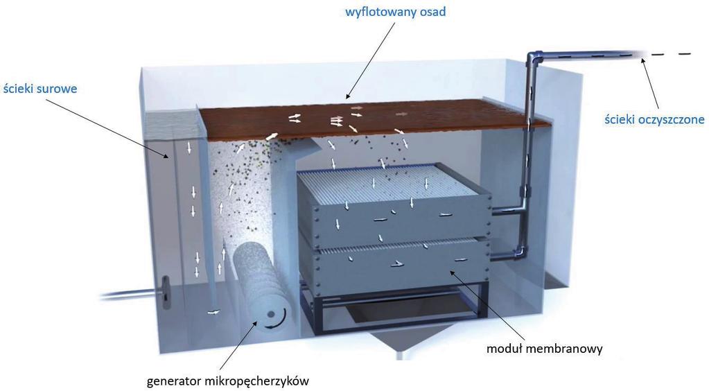 Pozwala to osiągnąć niezwykle niskie stężenia zanieczyszczeń w ściekach oczyszczonych.