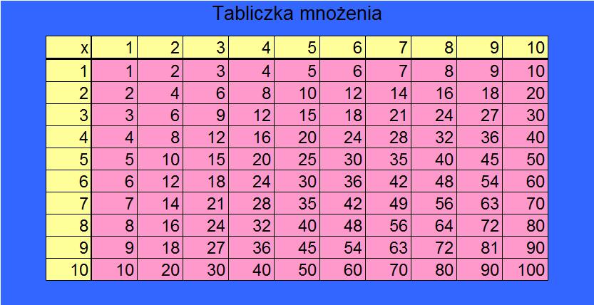 Rozwiązanie: Najpierw wpisać ciąg 1,..., 10 w zakres B5-B14 oraz C4-L4. Do komórki C5 wpisać formułę =$B5 * C$4. Formułę tę kopiujemy do pozostałych komórek tabelki.