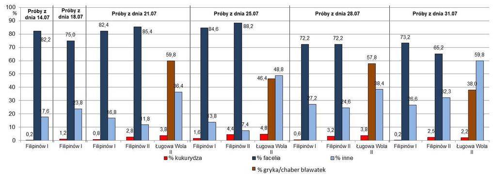 Wyniki analiz palinologicznych próbek obnóży pyłkowych pobranych od rodzin pszczelich w 2017 r. Poza pyłkiem kukurydzy i facelii, w obnóżach pszczelich z 2017 r.