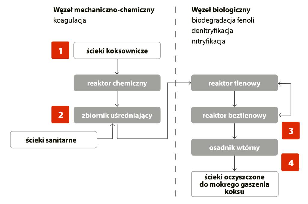 Przykładowe systemy oczyszczania ścieków koksowniczych Parameter Jednostka Konkluzje BAT Dopływ Odpływ ChZT mgo 2 /dm 3 <220 3596 398 Smoły (WWA) mg/dm 3 <0,05 0,97 0,01