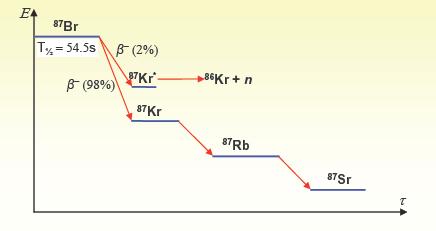 stabilnego 86 Kr emitując neutron. Opóźnienie w emisji bierze się właśnie z faktu, że wpierw musi nastąpić rozpad 87 Br. Tego rodzaju izotop nazywamy prekursorem.