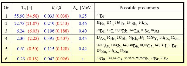 6.6. Sześć grup neutronów opóźnionych (kolorem niebieskim zaznaczono wyniki dla neutronów termicznych, czerwonym dla neutronów prędkich) 13 Możliwe prekursory 13