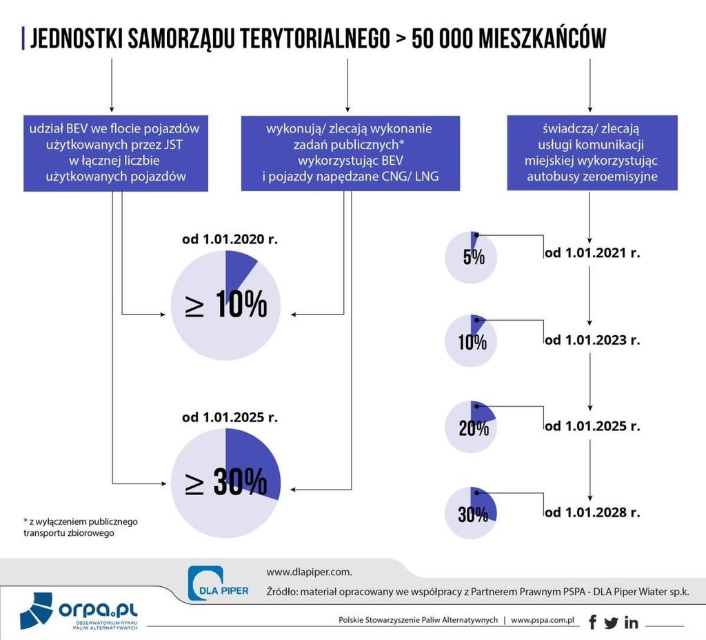 JST sporządza, co 36 miesięcy analizę kosztów i korzyści autobusów zeroemisyjnych Analiza obejmuje: 1) analizę finansowo-ekonomiczną; 2) oszacowanie efektów środowiskowych związanych z emisją