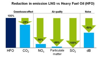 Napędy CNG i LNG są z niskoemisyjne z natury Porównanie emisji