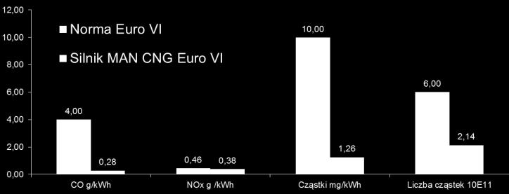 NO x tlenki azotu Obniżenie o 50-80% Obniżenie do 80-90% CO 2