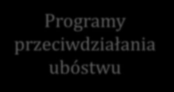 Model regresji nieciągłej W wielu programach, dobór uczestników odbywa się na podstawie pewnego wskaźnika lub wyniku: Programy przeciwdziałania ubóstwu Emerytury Edukacja Praca - Skierowane do