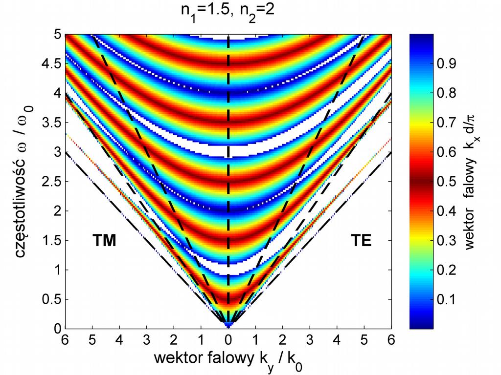 Wykres pasmowy- na przykładzie zwierciadła Bragga d 1 n1 =d 2 n