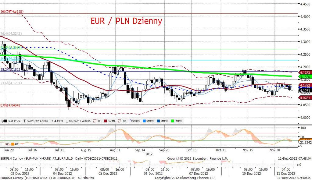 EURPLN fundamentalnie Po poniedziałkowej sesji złoty powrócił do poziomów notowanych na poczatku grudnia (4,10-4,11).