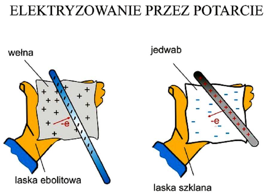 pitagoras.d2.pl III. ELEKTROSTATYKA, PRĄD, MAGNETYZM, RUCH FALOWY, OPTYKA ELEKTROSTYKA: Ładunek elementarny to najmniejszy ładunek ujemny, jaki posiada elektron.