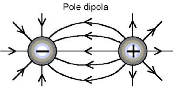 Wyróżniamy dwa podstawowe typy pól elektrostatycznych: centralne i jednorodne. Sposoby elektryzowania ciał: a) przez pocieranie elektryzują się obydwa ciała.