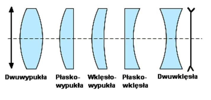 - jako x = 2f x = f rzeczywisty odwrócony rozmiar bez zmian Brak obrazu. Obraz w zwierciadle kulistym wypukłym (rozpraszającym) ma zawsze te same cechy: jest pozorny, prosty i pomniejszony.