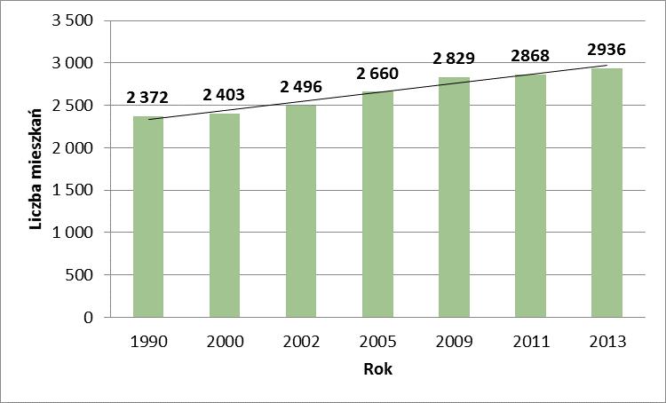 Przeciętna powierzchnia użytkowa mieszkania na koniec 2014 r.: 1 mieszkania: 88,1 m 2, na 1 osobę: 23,3 m 2. lat 1990-2013.