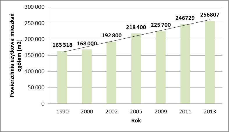 4 Charakterystyka ilości mieszkań w gminie Kwidzyn w latach Od roku 2000 w odniesieniu do liczby mieszkań na terenie gminy