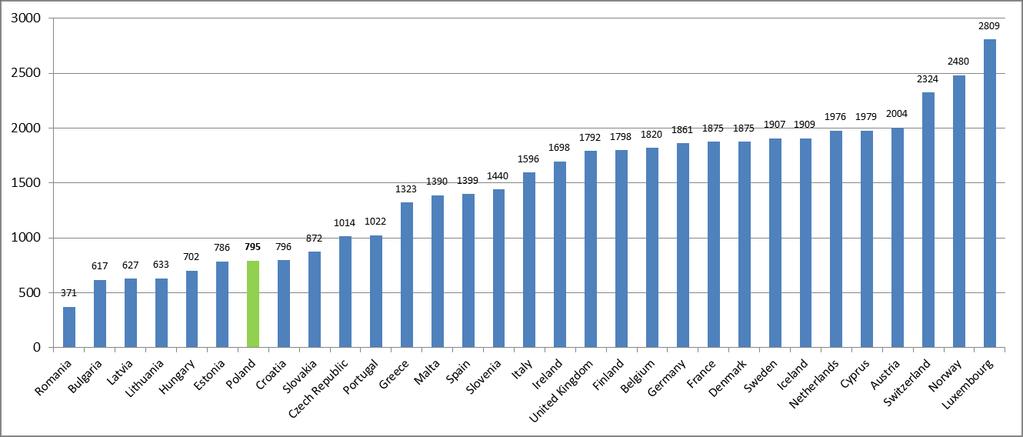 Granice ubóstwa względnego (60% mediany dochodu ekwiwalentnego miesięcznie) w Europie 2010 Dane: Eurostat, dla